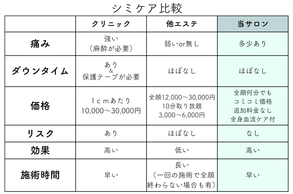 シミケア比較表
比較項目	クリニック	他エステ	当サロン
痛み	強い（麻酔が必要）	弱い or 無し	多少あり
ダウンタイム	あり（保護テープが必要）	ほぼなし	ほぼなし
価格	1cmあたり10,000〜30,000円	全顔12,000〜30,000円／10分取り放題3,000〜6,000円	全顔何分でもコミコミ価格、追加料金なし、全身血流ケア付き
リスク	あり	ほぼなし	なし
効果	高い	低い	高い
施術時間	早い	長い（1回で全顔終わらない場合も）	早い